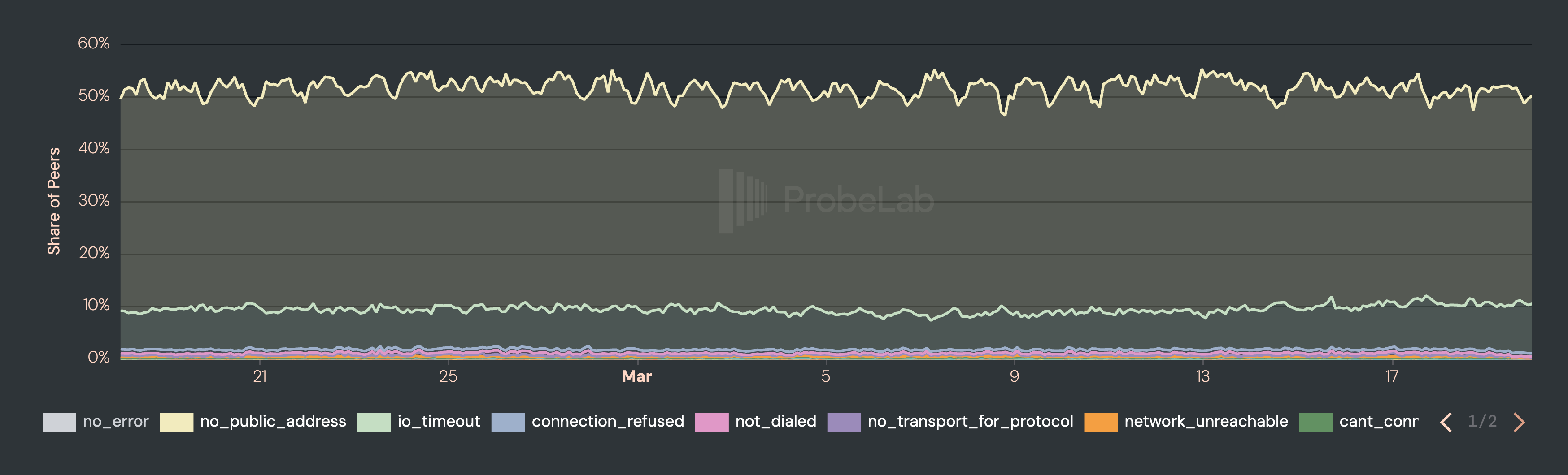 Time-series chart of IPFS dial error types (share of peers) from late February to mid-March. The error type no_public_ip_addresses dominates at ~50%, while io_timeout holds steady at ~9%. All other error types remain near 0% throughout.