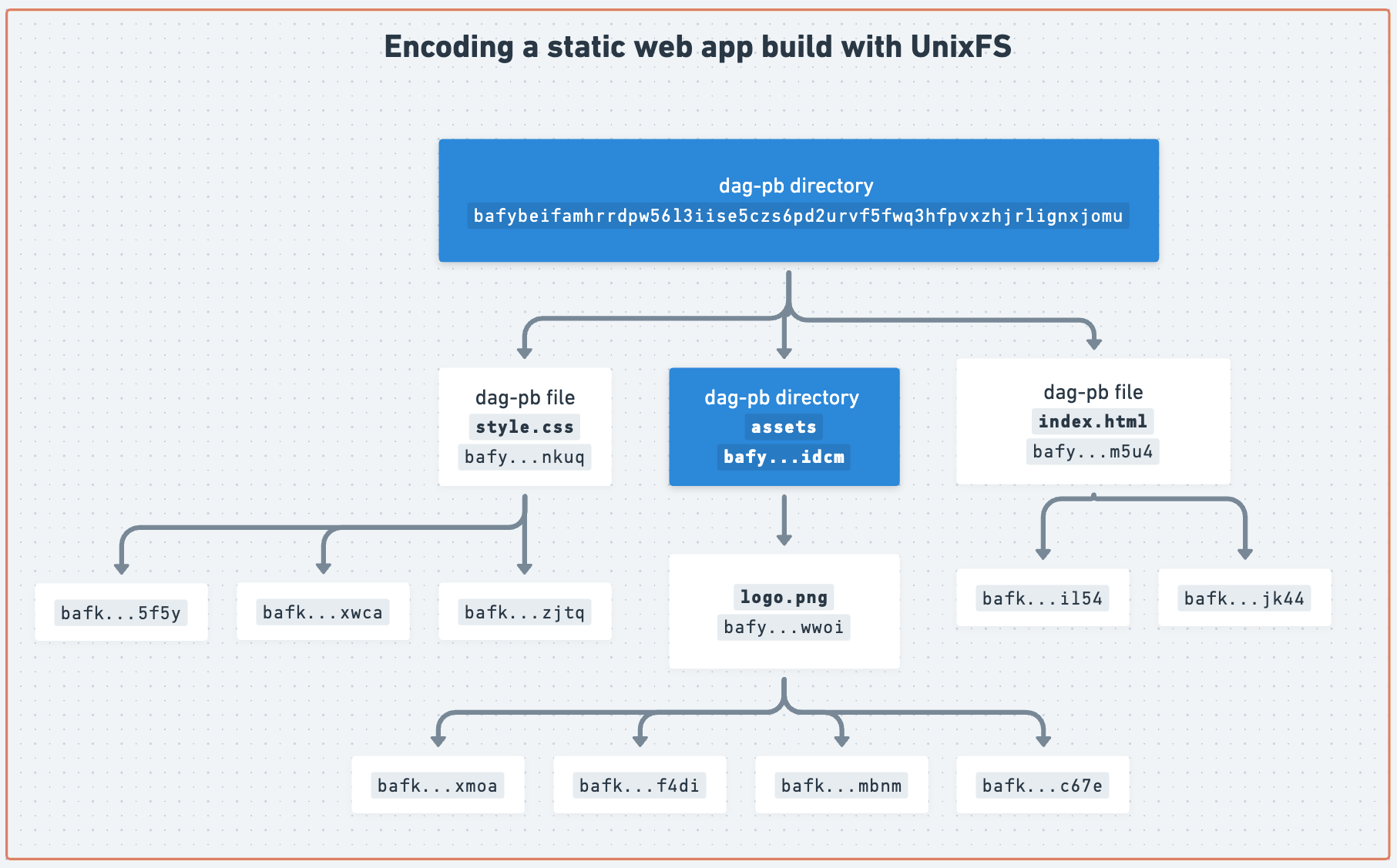 Encoding a build as UnixFS