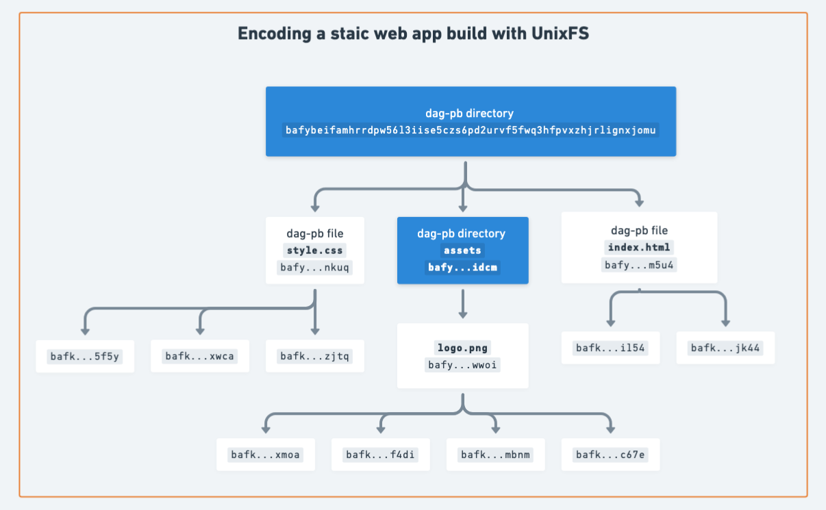 Encoding a build as UnixFS