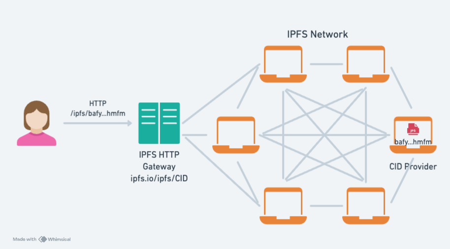 gateway architecture diagram